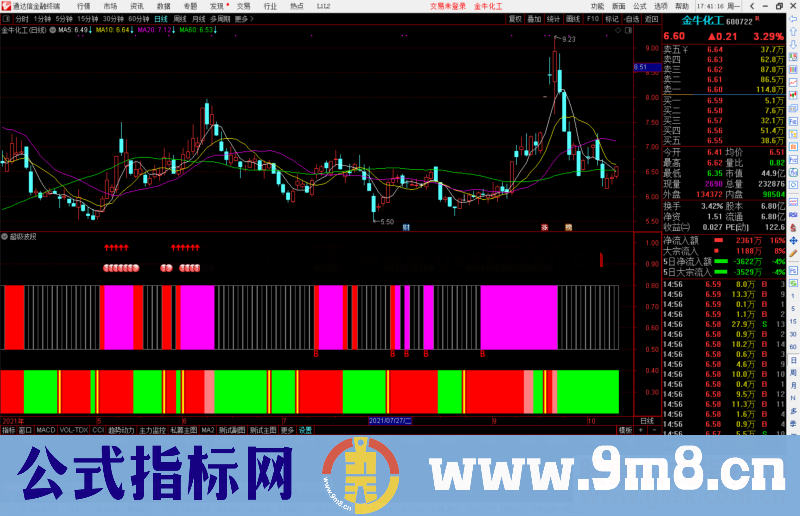  通达信珍藏多年的超实用超级波段副图指标公式源码