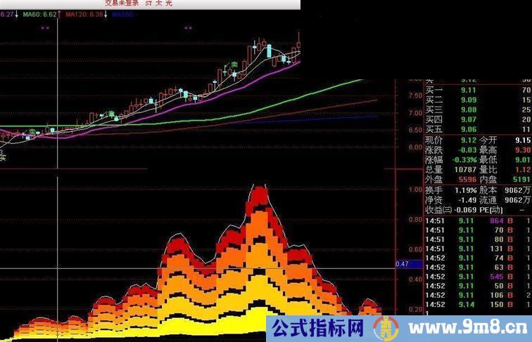 给大家奉献一个特色指标——华盈人气