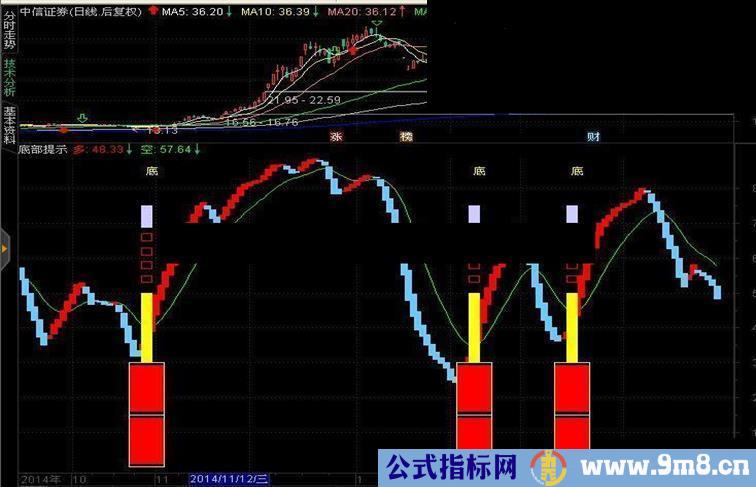 庆五一，送出抄底和逃顶的指标：把风险放在口袋之外