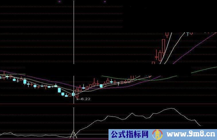 短线指标自创无未来
