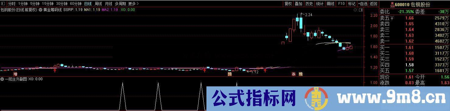 通达信一阳主升副图/选股预警指标公式源码