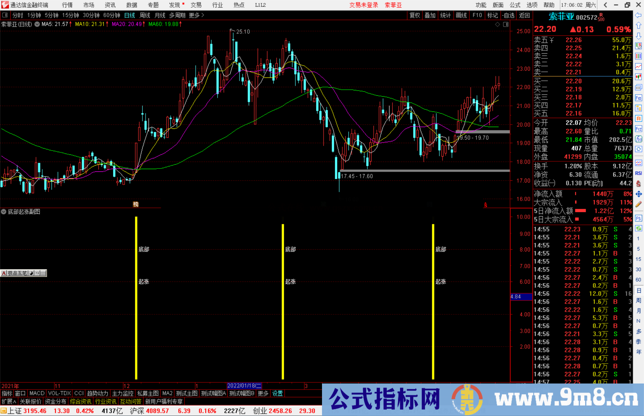 通达信底部起涨安全最高的一进二模式 副图/选股预警源码 