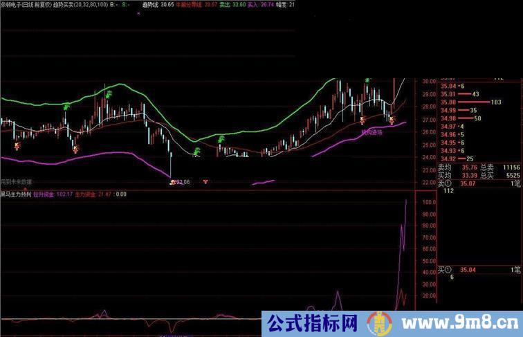 黑马主力预判-幅图 指标 通达信