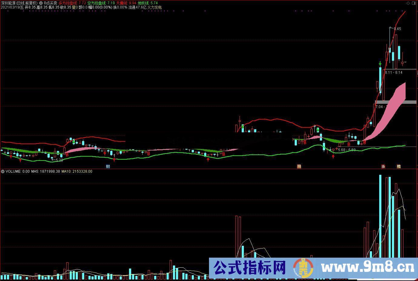通达信B点波段买卖主图指标公式源码 