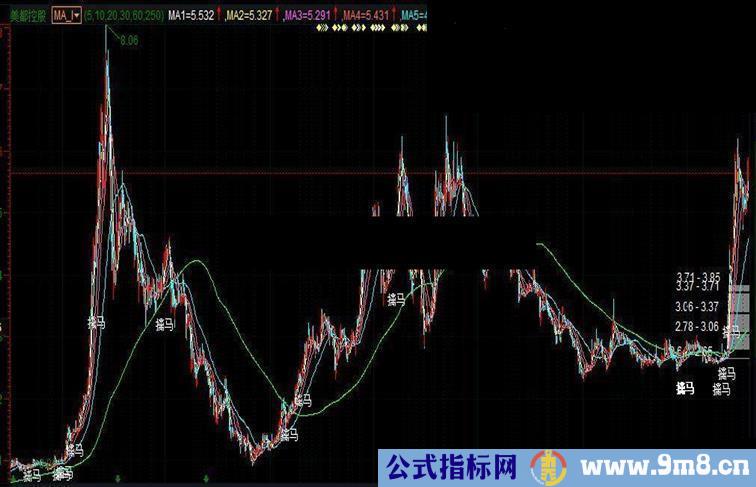 擒马买点 绝好指标 通用源码