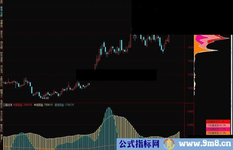 通达信三锋对决终结版专用