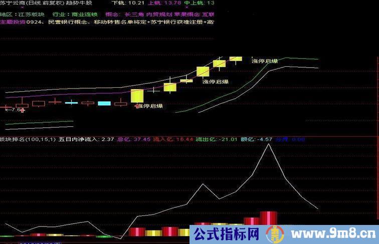 通达信资金额+趋势指标公式