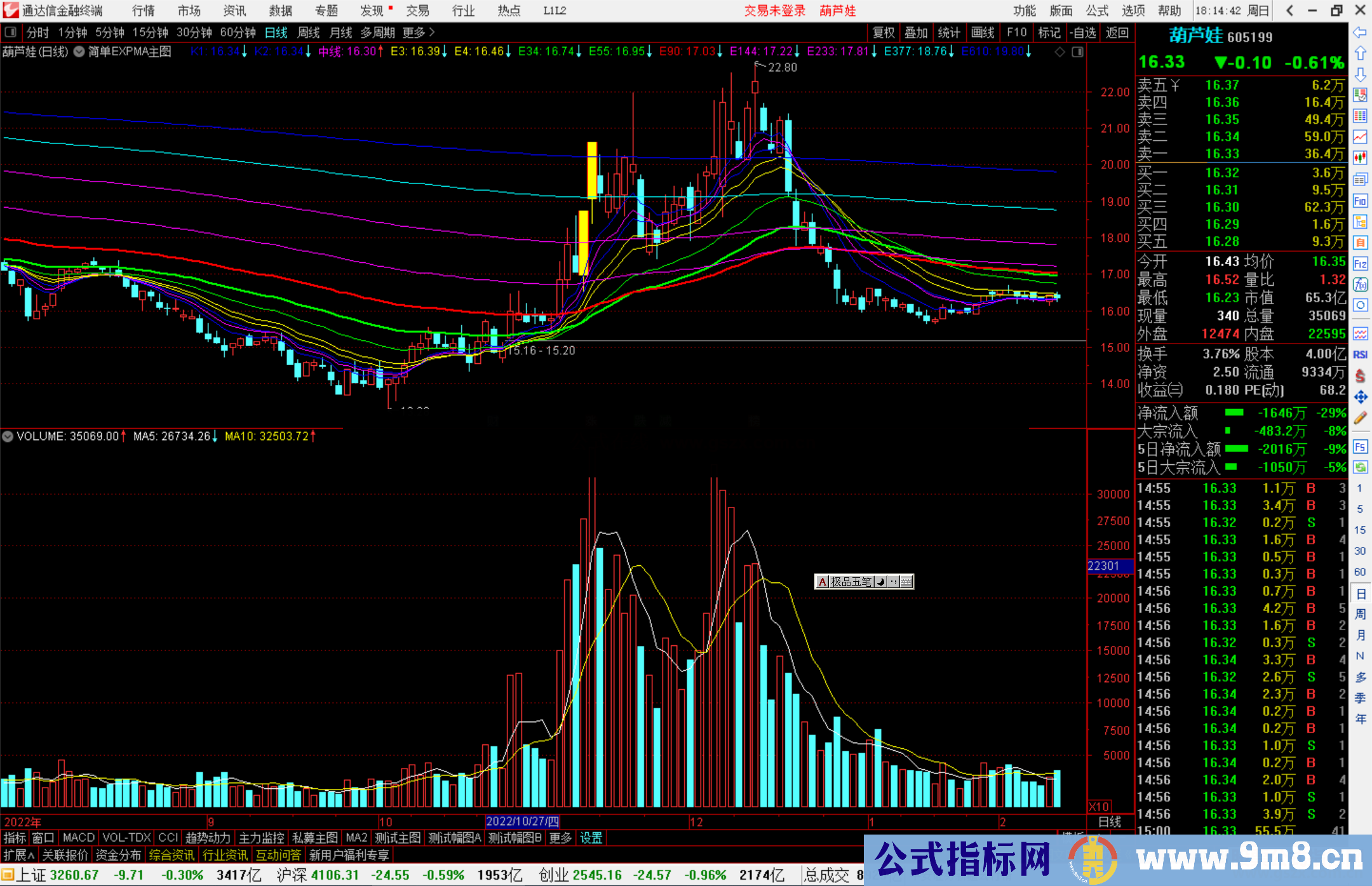 通达信简单EXPMA主图指标公式源码副图