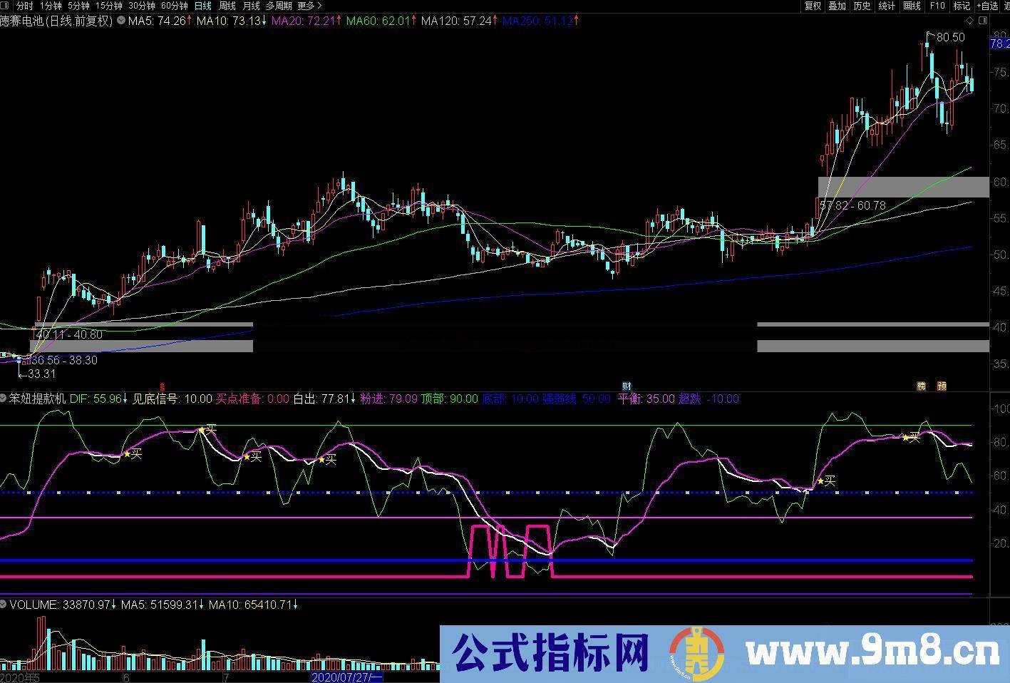 通达信笨妞提款机 见底买点副图指标 源码
