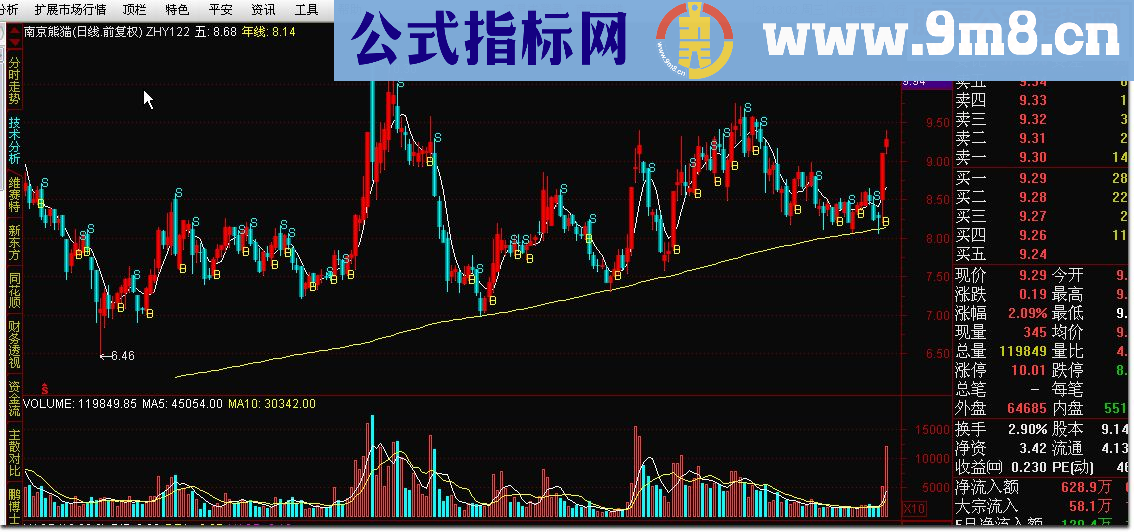 通达信ZHY123 RSI和均线买卖源码副图