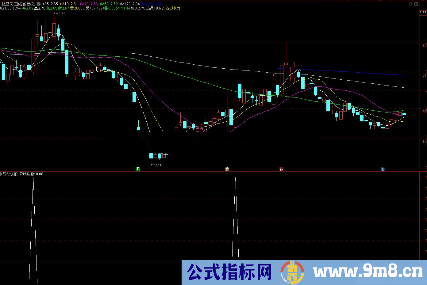 通达信超资异动副图/选股预警 源码