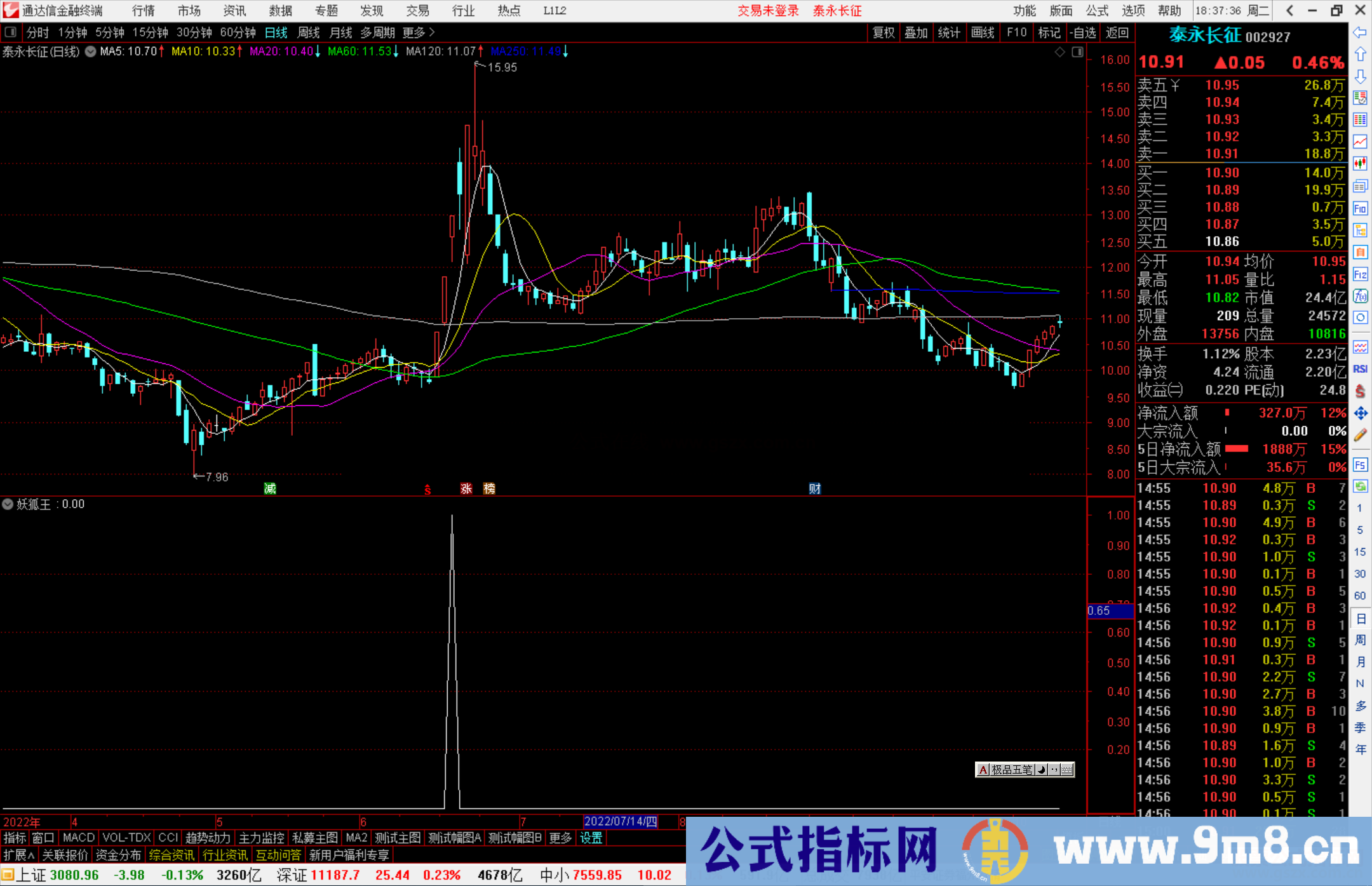 通达信妖狐王副图/选股公式 量价突破压力线源码 