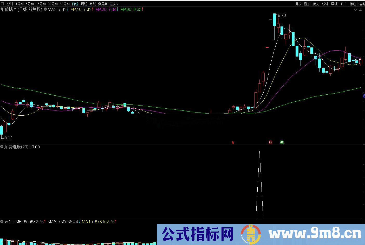 通达信利用均线做出的顺势副图/选股预警源码