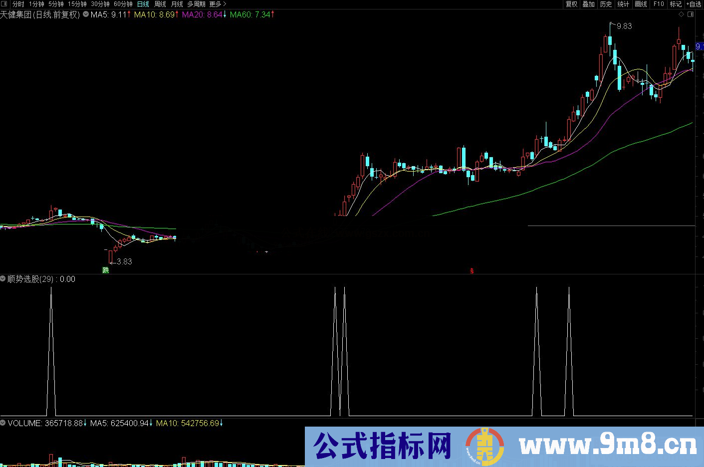 通达信利用均线做出的顺势副图/选股预警源码
