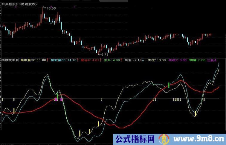 通达信牛股公式源码