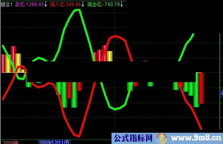 通达信资金额亿+个股趋势组合指标