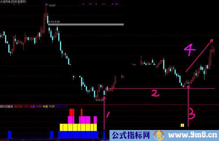 通达信猫氏四重底源码