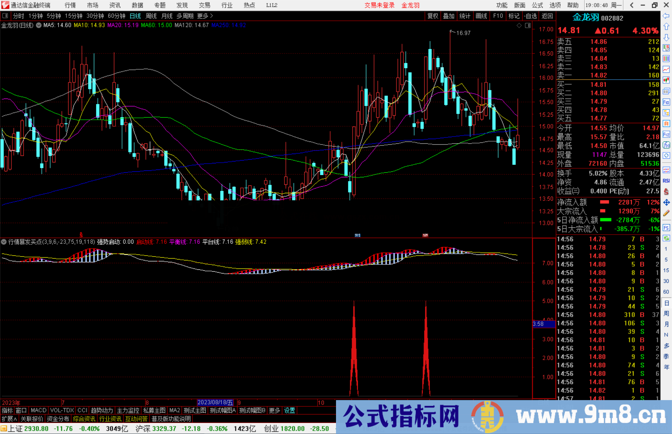 通达信行情暴发买点指标公式源码副图