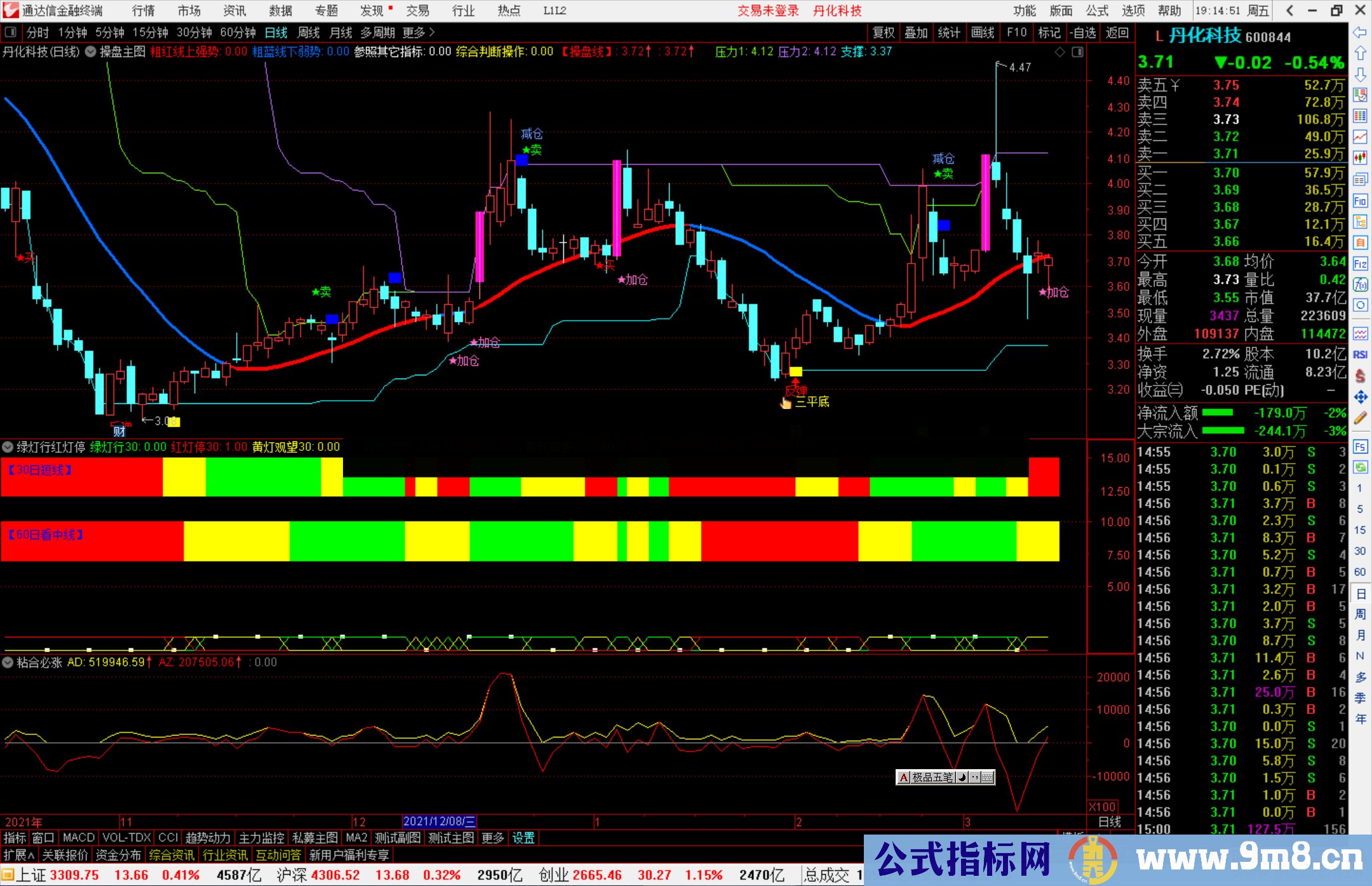 通达信绿灯行红灯停指标公式源码副图
