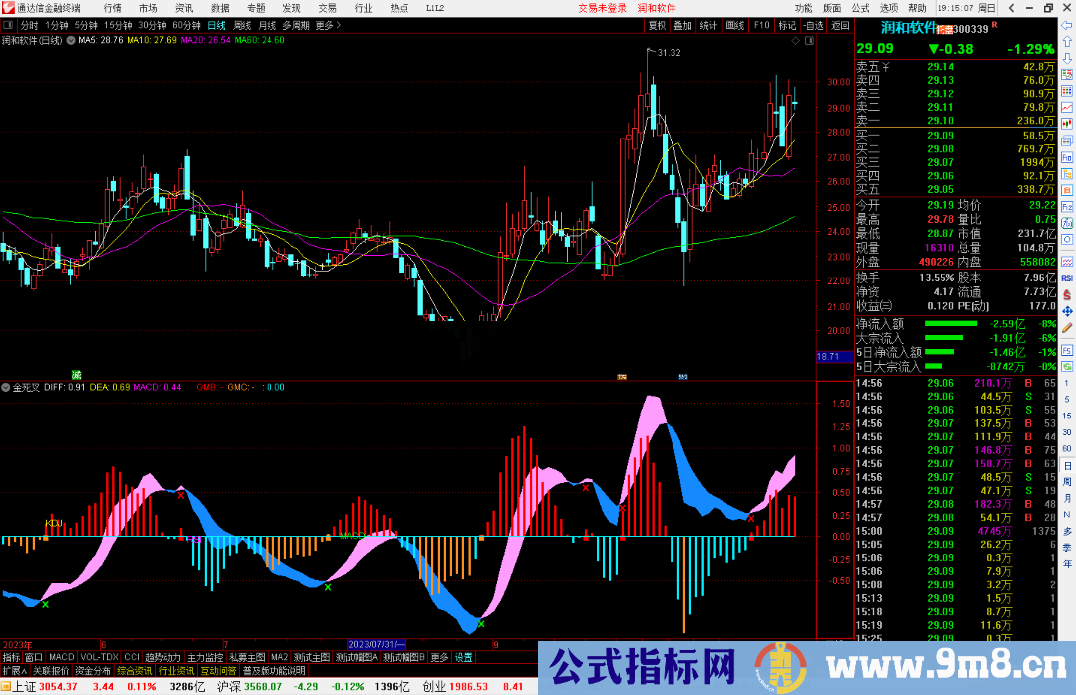 通达信MACD+KDJ+RSI金死叉指标公式源码副图