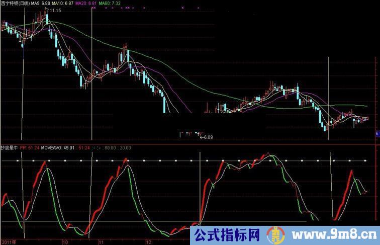 通达信天降筹码，一个失传了很久的公式，源码无未来，准确把握顶底