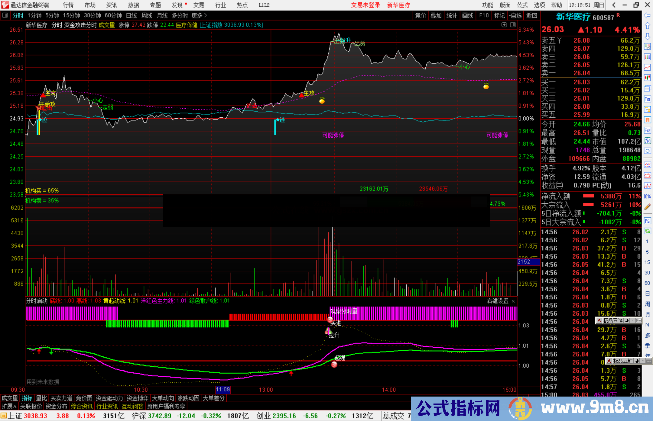 通达信分时启动副图指标公式源码