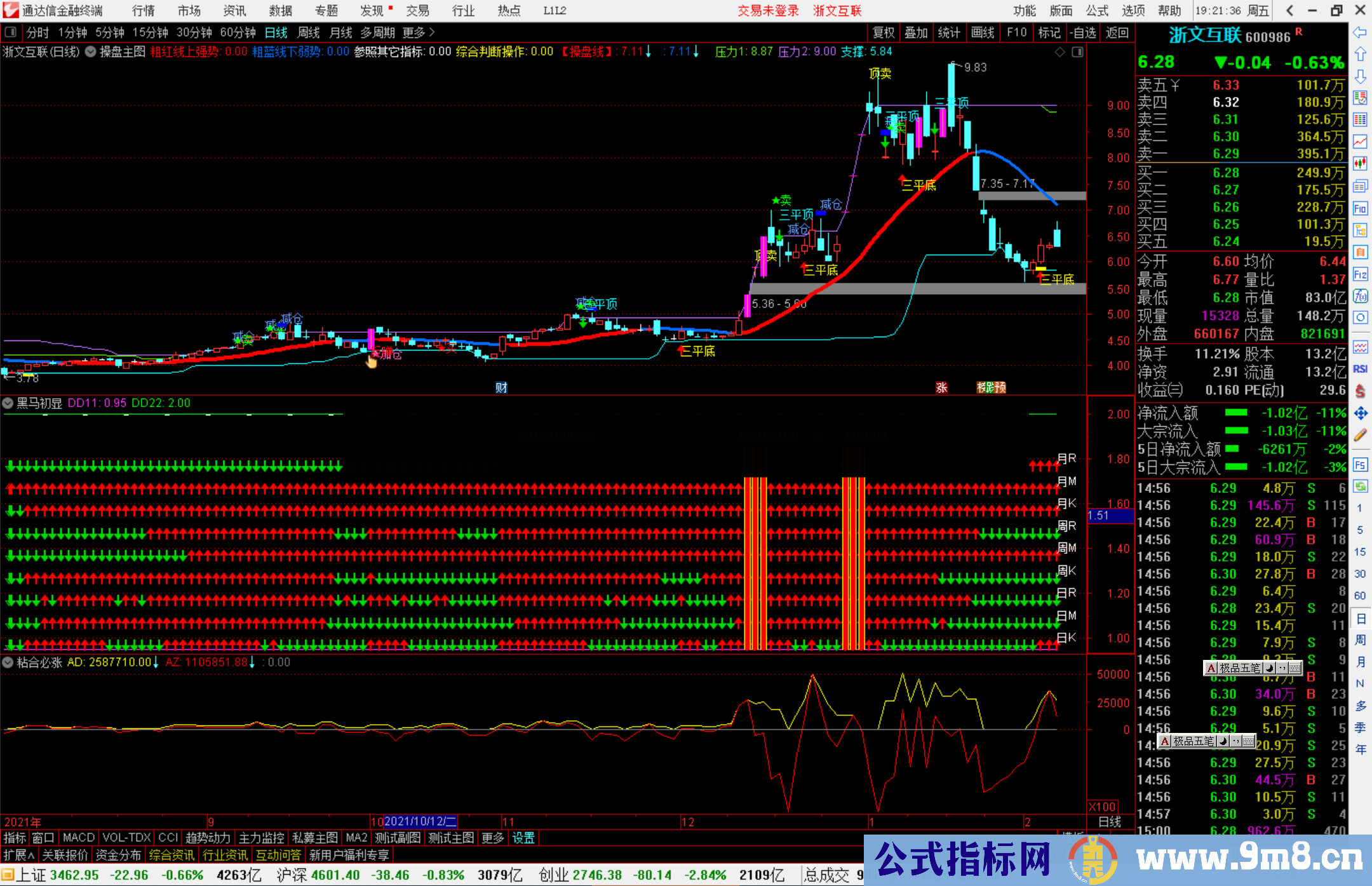 通达信黑马初显副图/选股预警指标公式源码 