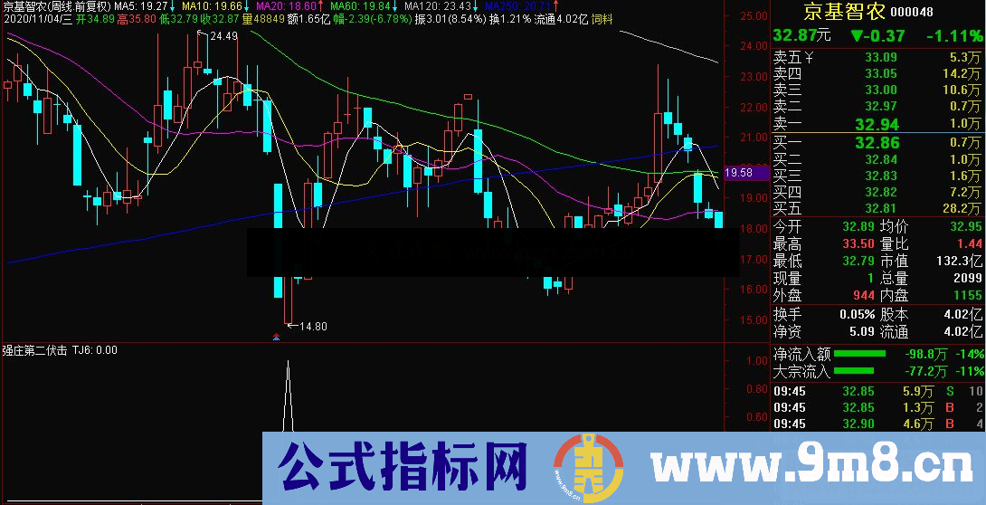通达信强庄第二伏击 连续跌停 低开高阳 手选极致缩量