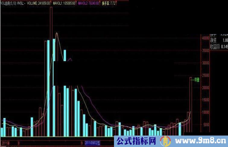 通达信成交量、换手率源码副图