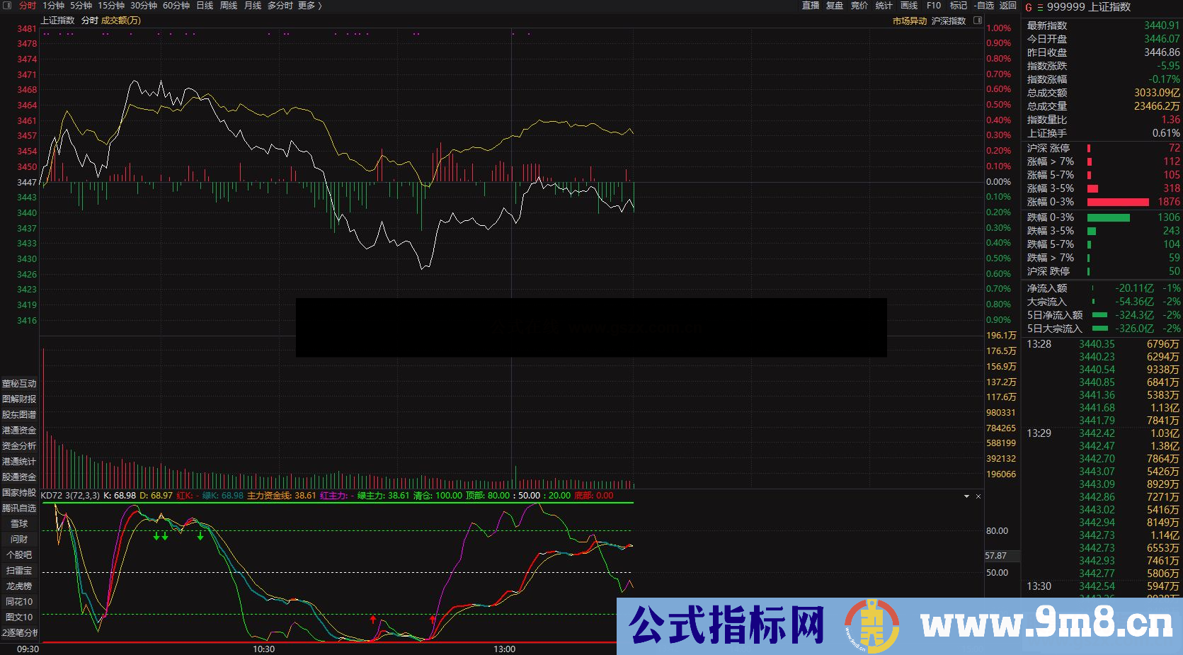 让KD副图分时副图指标告诉你高低点 组合套装 一目了然 无未来 不加密