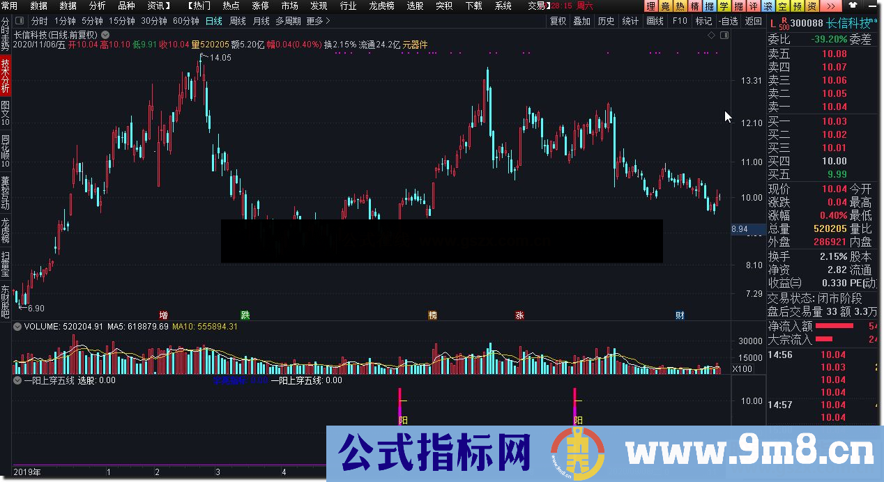 通达信一阳上穿五线,穿越5条均线公式副图 源码