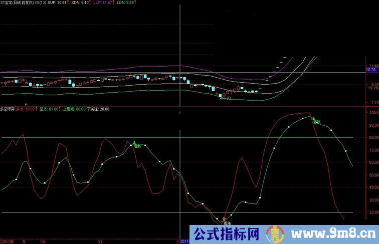 通达信多空博弈源码使用说明