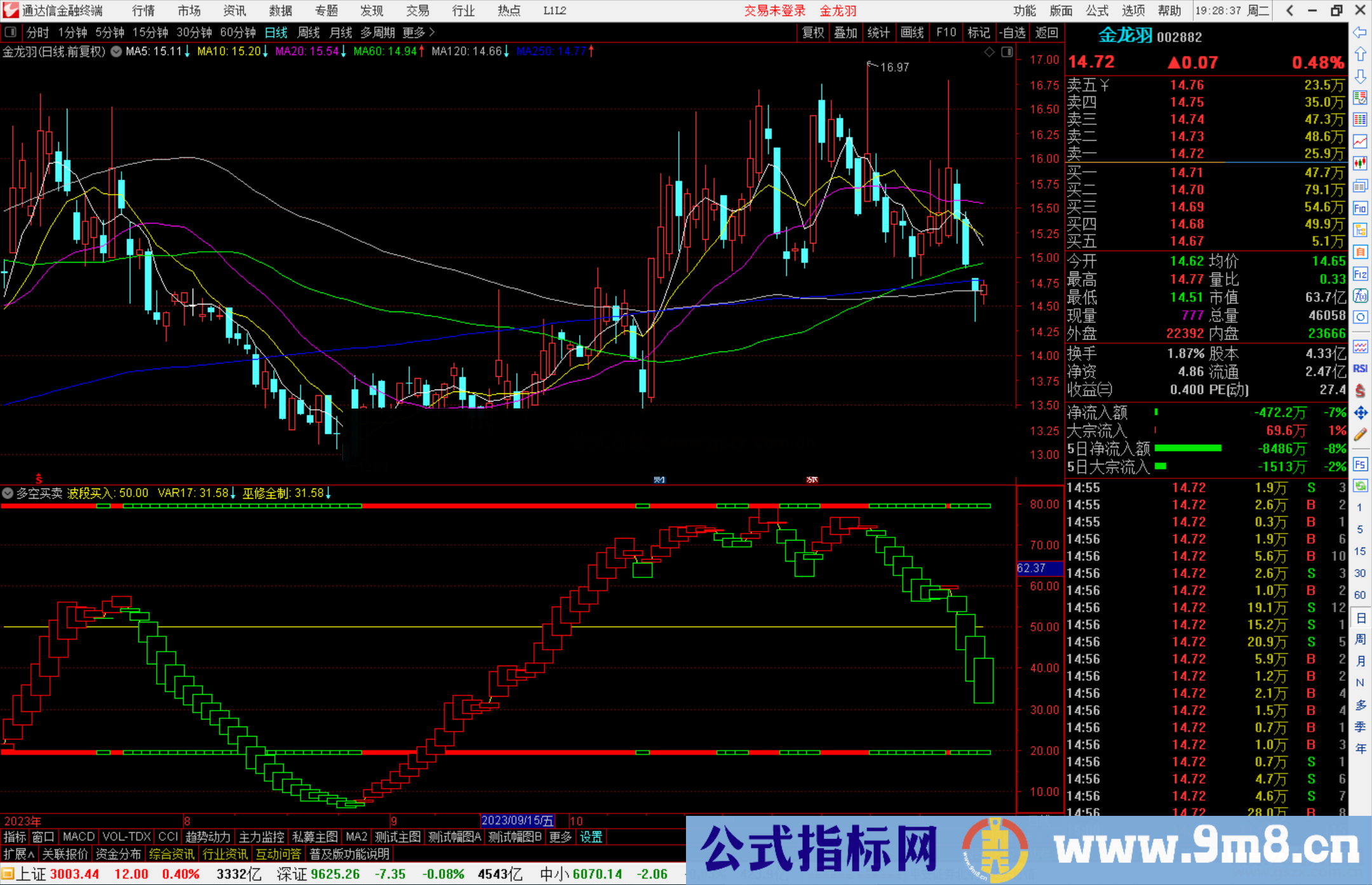 通达信智慧王私募版之十五多空买卖指标公式源码附图