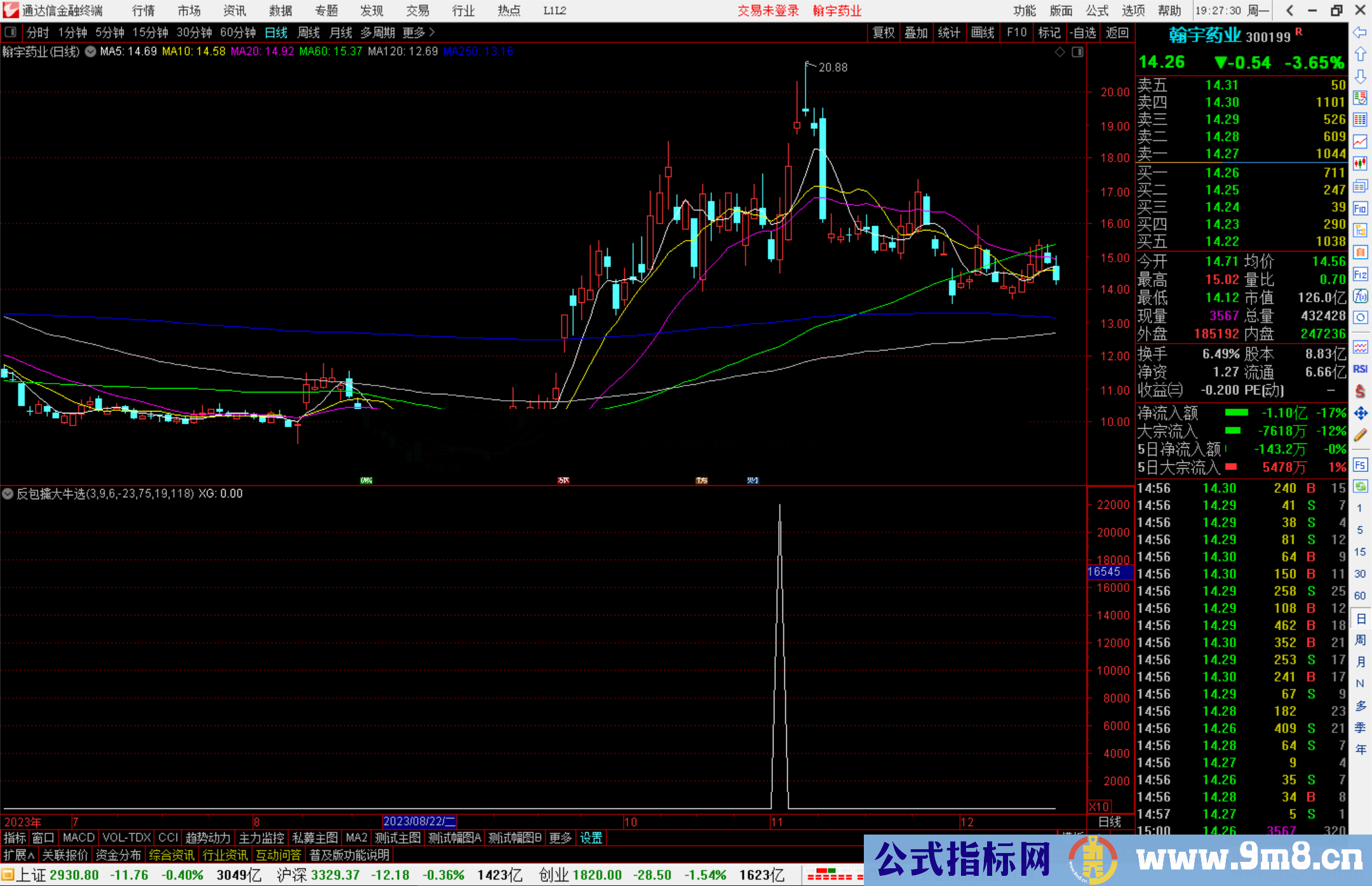 通达信反包擒大牛选股指标公式源码副图