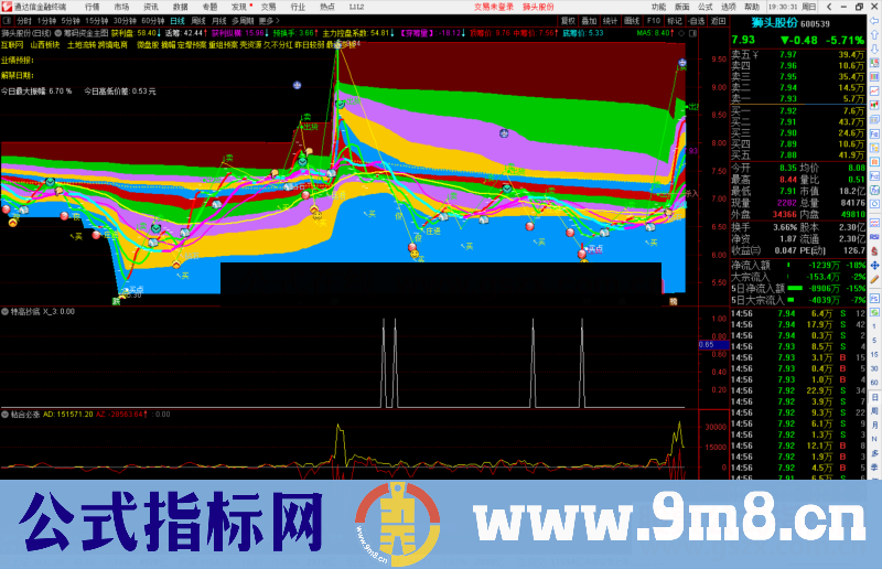 通达信筹码资金主图指标公式源码 