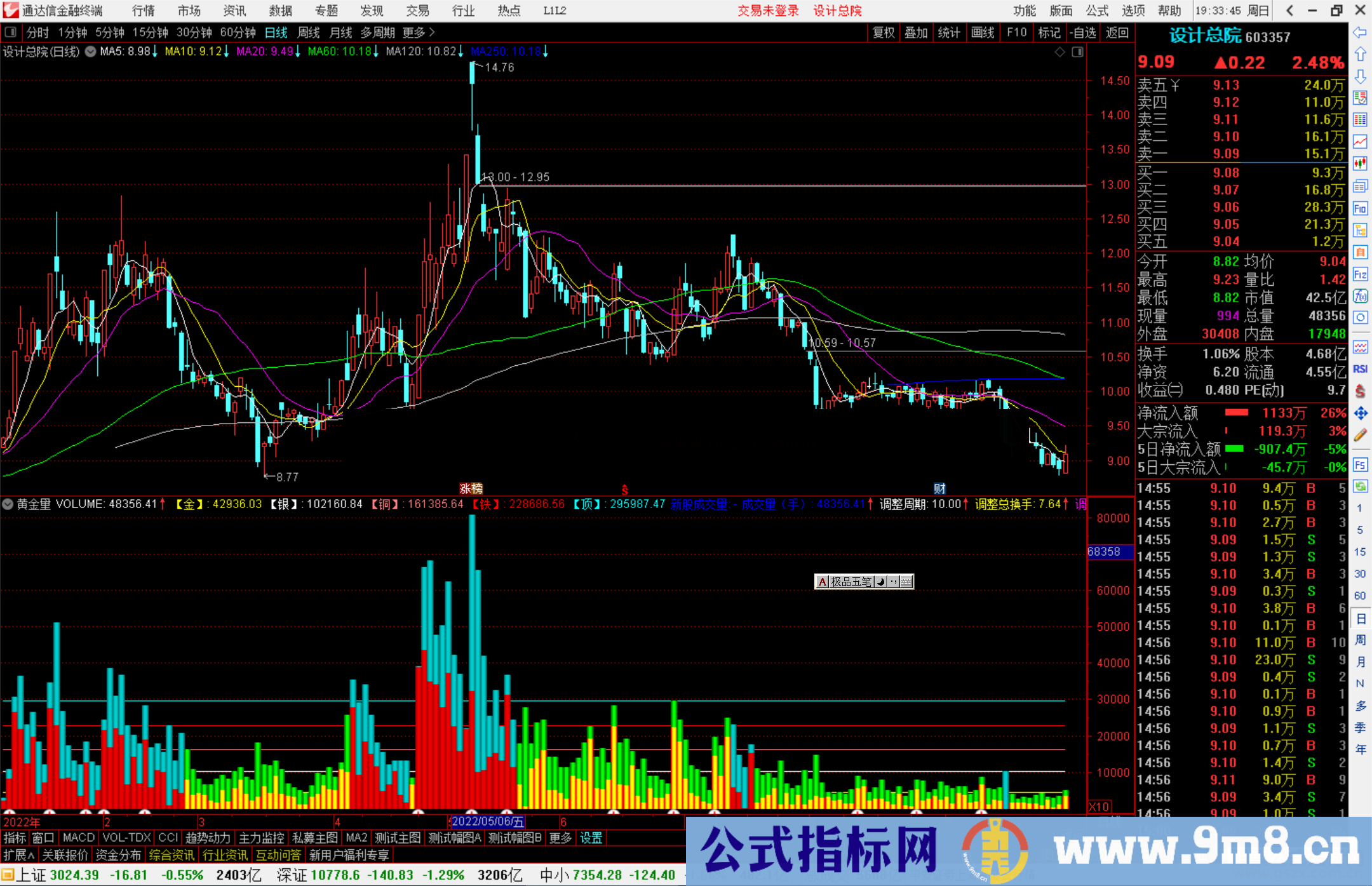 通达信黄金量指标公式源码副图