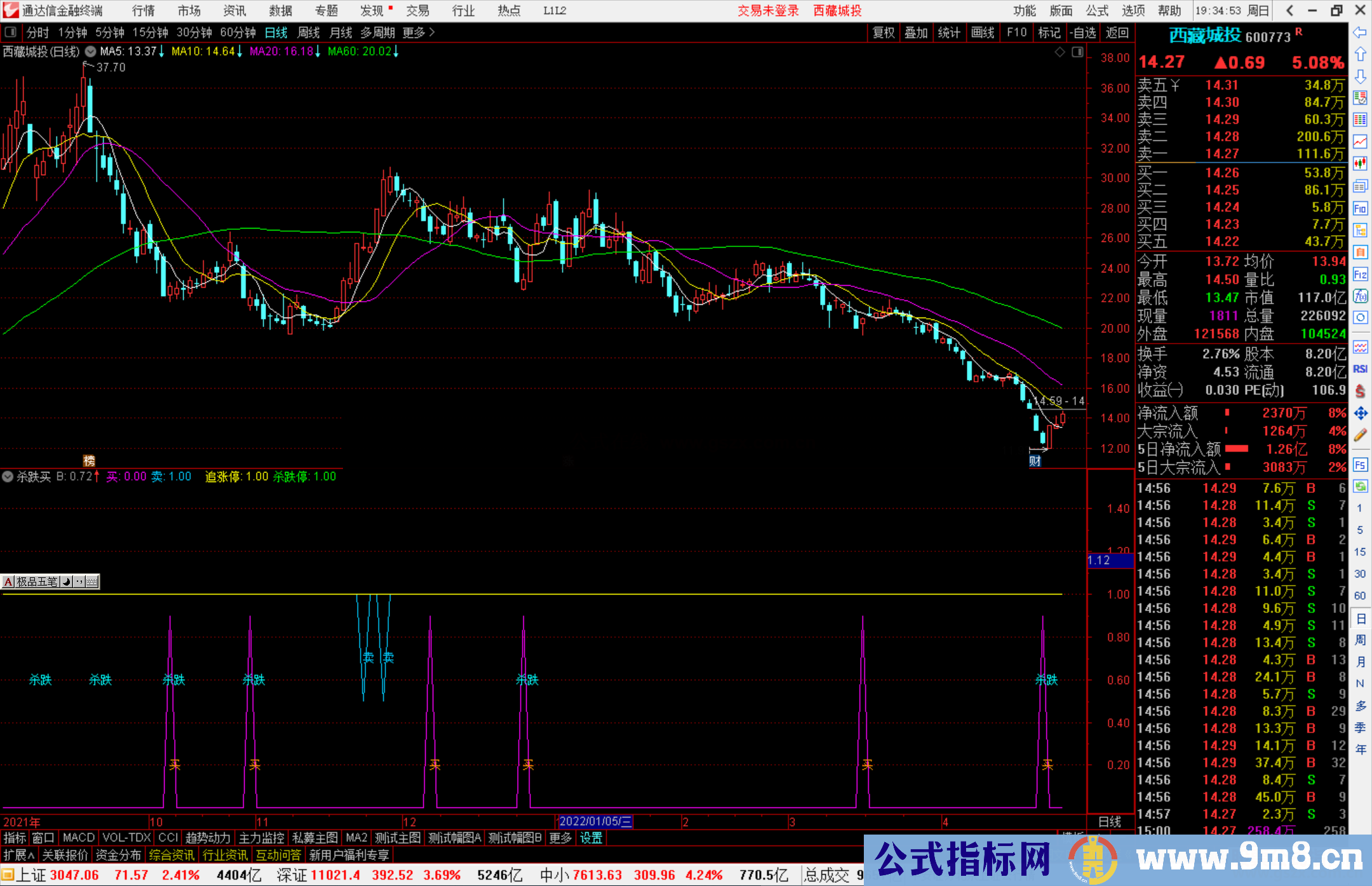 通达信宁波二号 杀跌买副图指标公式源码 