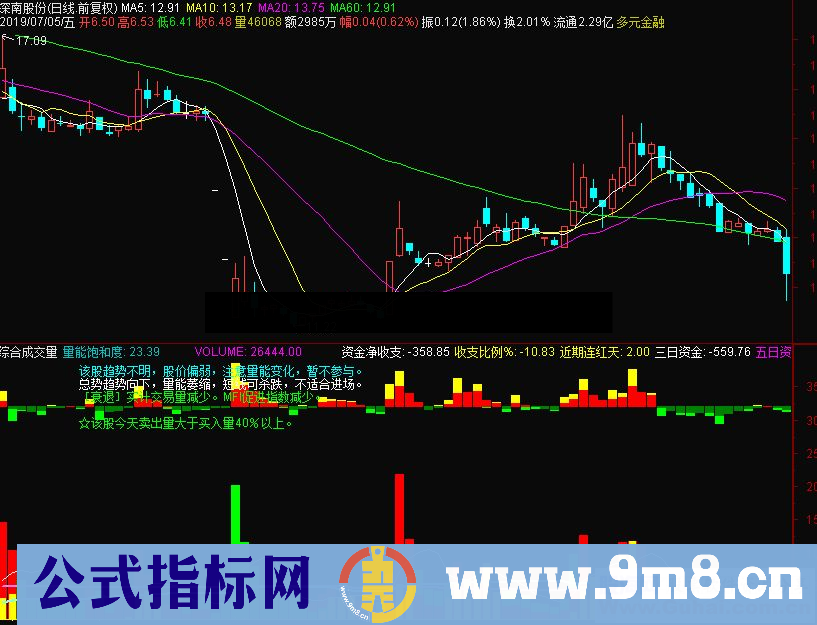 通达信综合成交量副图指标源码
