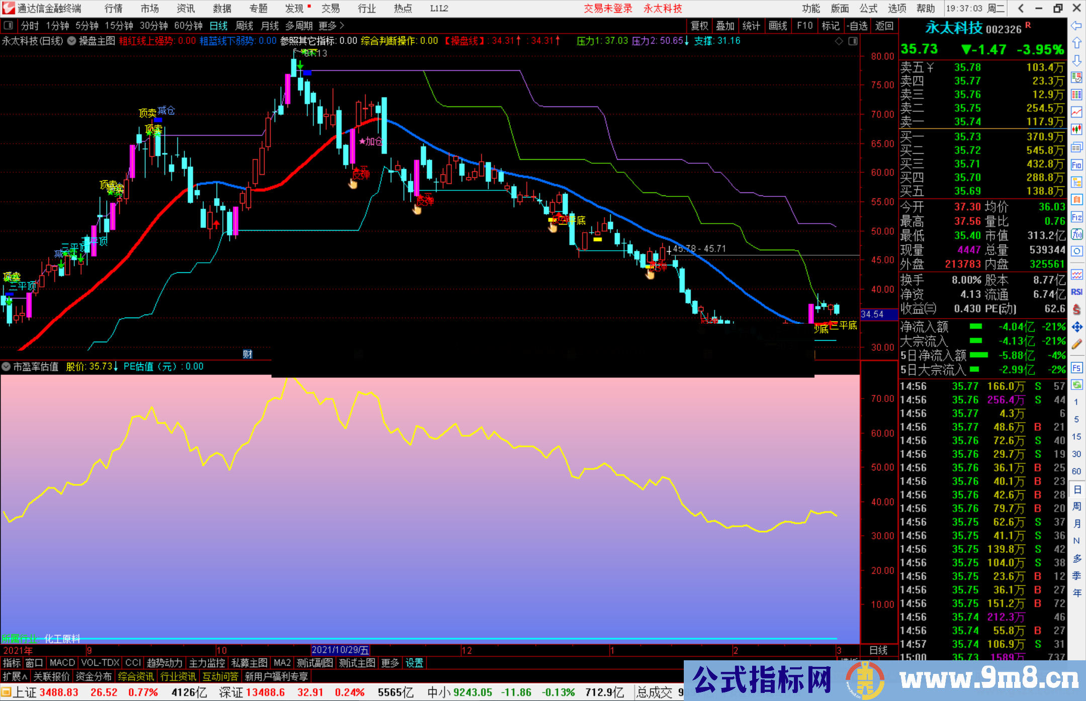 通达信市盈率估值副图指标公式源码