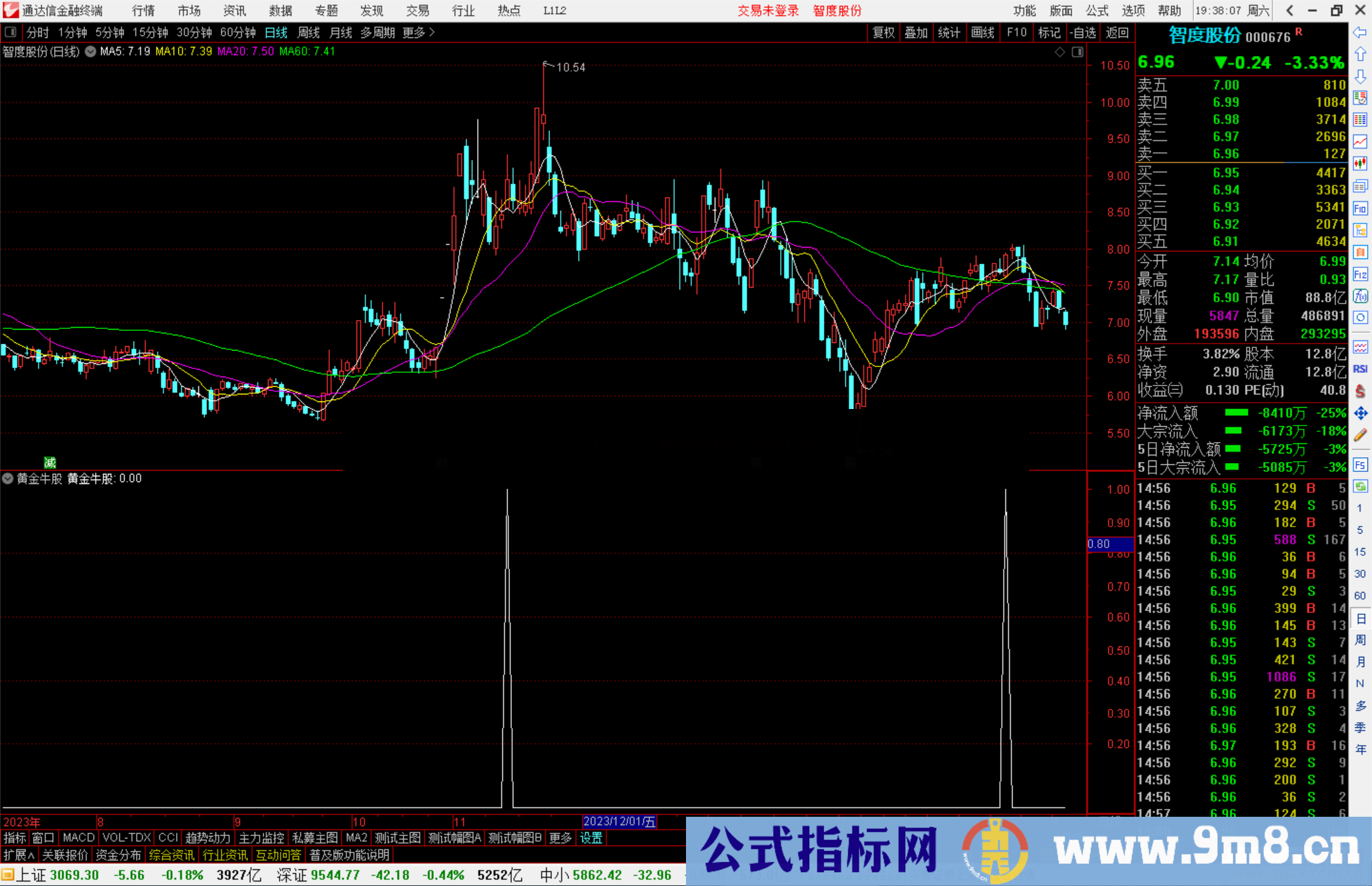 通达信黄金牛股副图指标公式源码