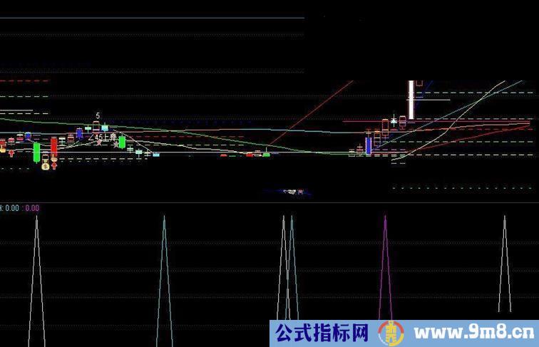 通达信主力表现探测器实战指标