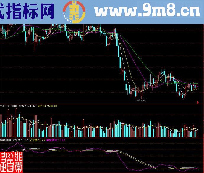 通达信麒麟操盘副图源码