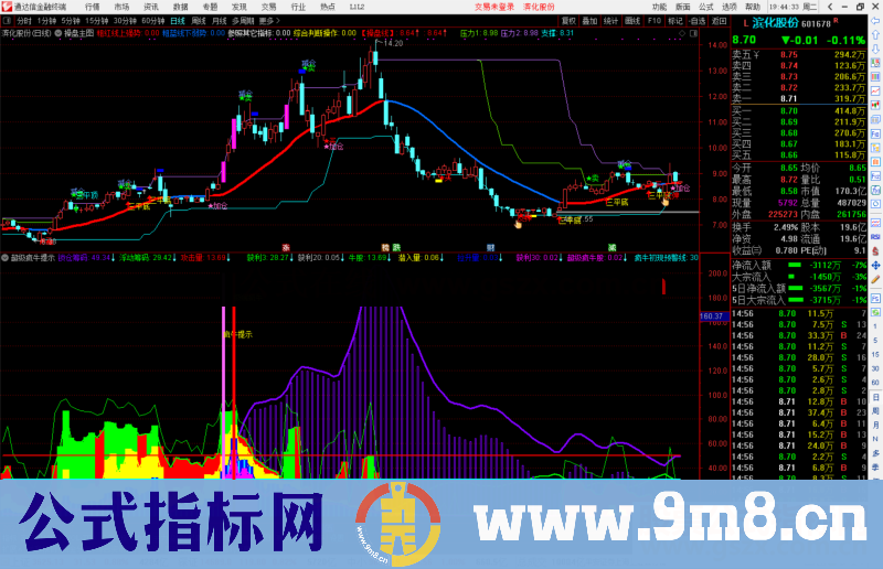 通达信超级疯牛提示副图指标公式源码