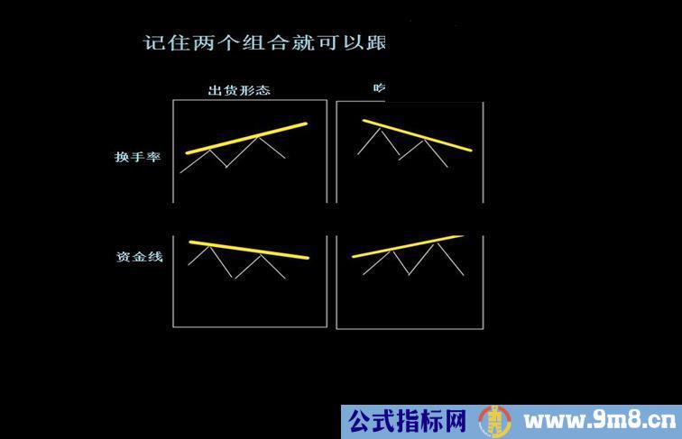 【原创收费系列指标4】两条线看透主力，抓住趋势，吃透波段