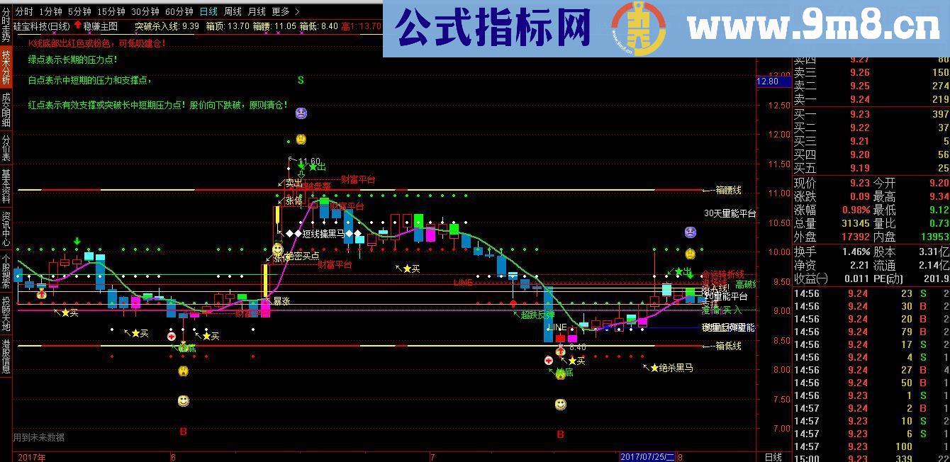 从网上找到一个稳赚主图指标 看起来很好