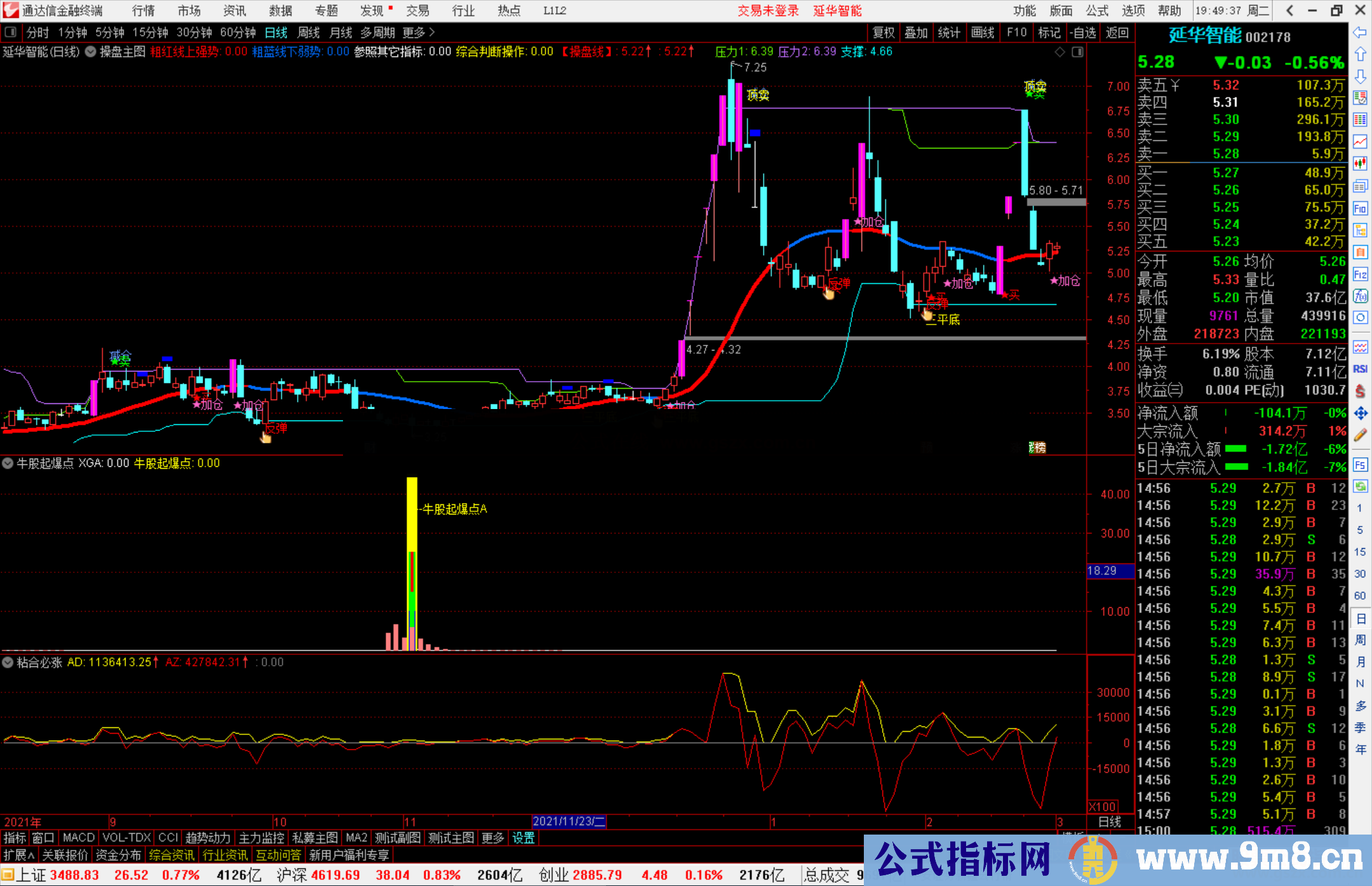 通达信牛股起爆点副图指标 抓牛股起爆前期的绝佳利器 结合火焰山指标公式