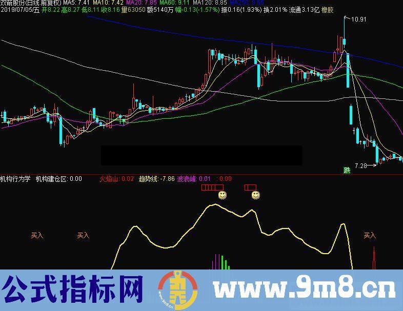 通达信机构行为学副图指标公式源码 