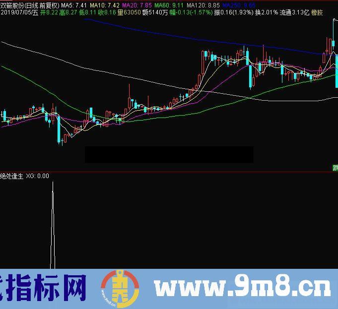 通达信绝处逢生副图/选股指标公式源码 贴图