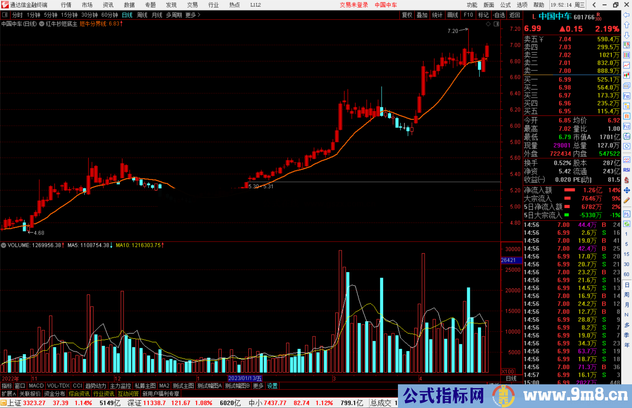 通达信红牛抄短底主图指标公式源码主图
