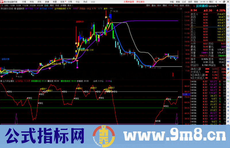 通达信主力资金爆发副图指标公式源码 